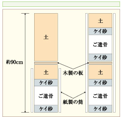 東京都町田市の樹木葬：2段埋葬のイメージ